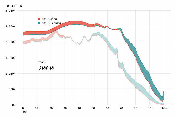 U.S. Population Projections Through 2060