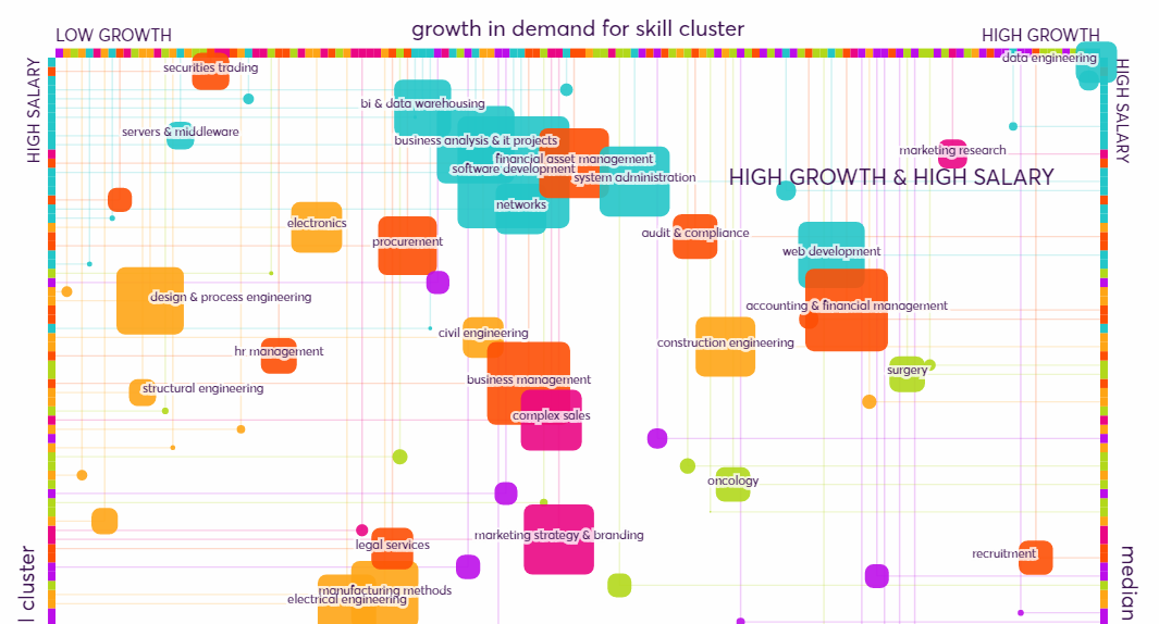 Visual Taxonomy of Skills