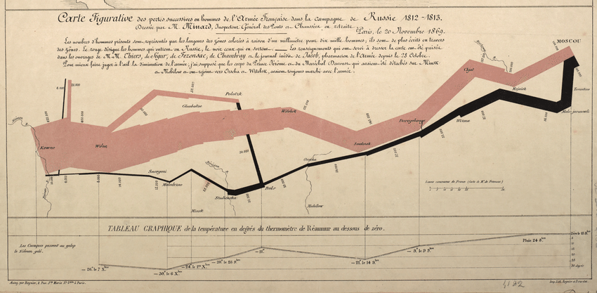 Example from the history of data visualization: Charles Joseph Minard's chart of Napoleon's invasion of Russia