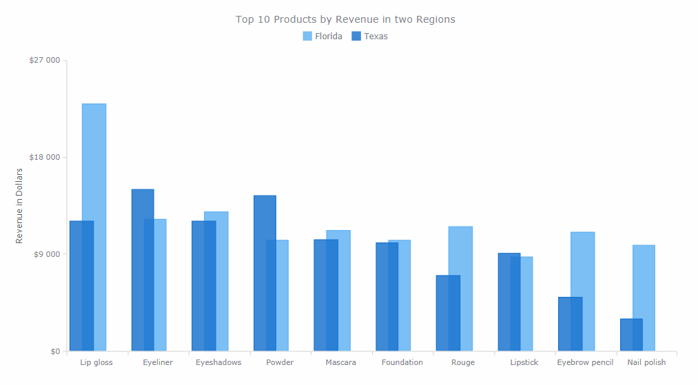 Column chart example. Compare data in visualization.