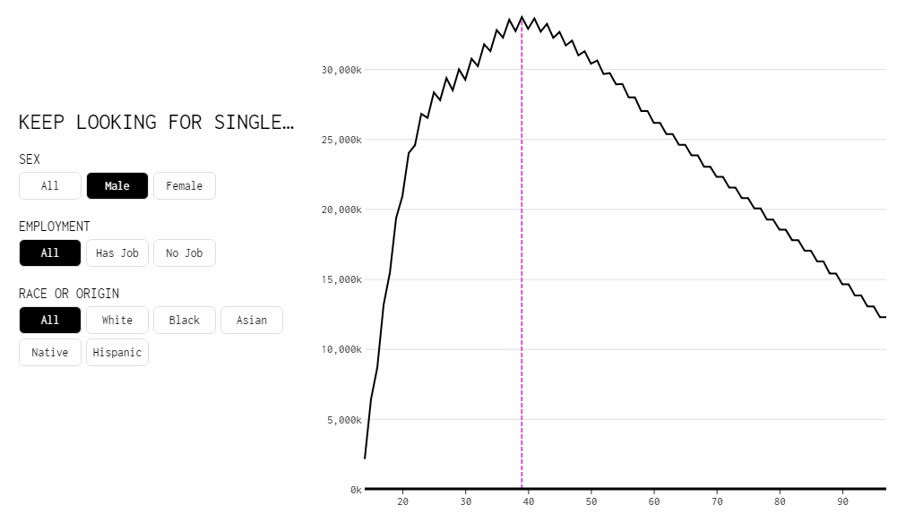 Dating Pool by Age