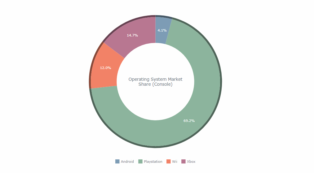 Donut (pie) chart example. Explore part-to-whole relationship in and composition of data in visualization.