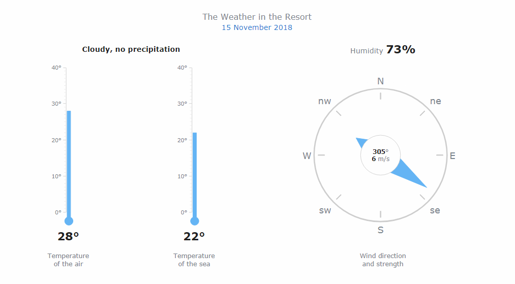 Dashboard with linear and circular gauges example. Evaluate single-value data such as current performance data in visualization.