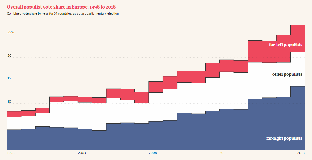 Rise of Populist Parties in Europe