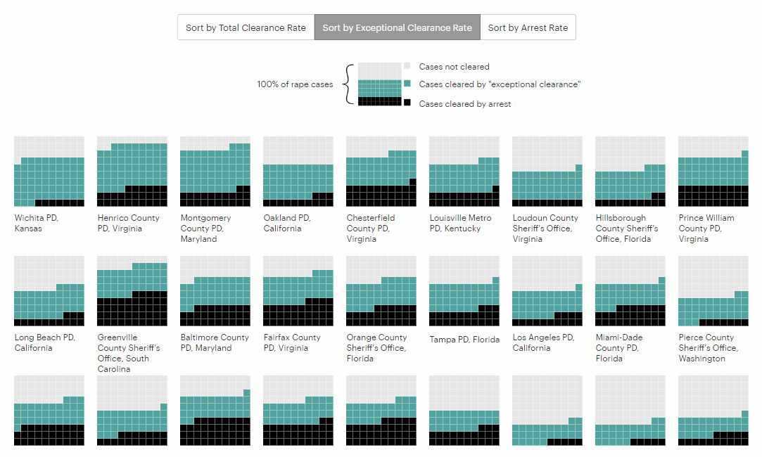 Rape Case Clearance Rates Across America