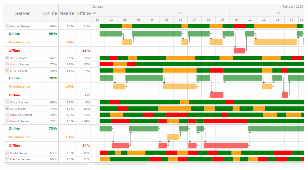 Resource chart example. Examine project and resource data in visualization.