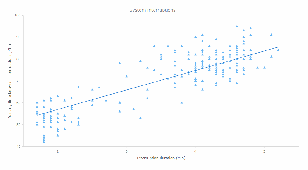 Scatter chart example. Analyze distribution of data in visualization.