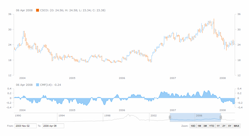 Stock chart example. Track data over time in visualization.