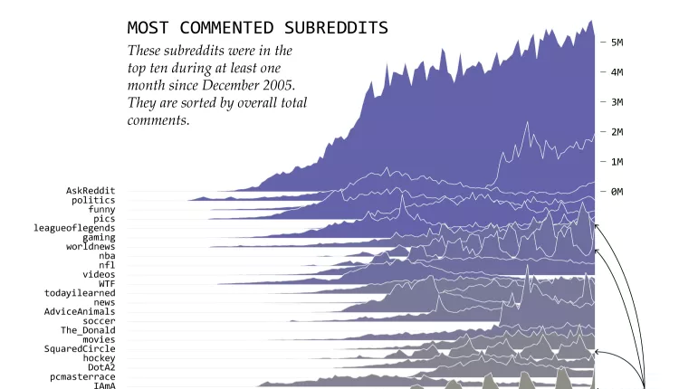 Most Commented Subreddits Over Years