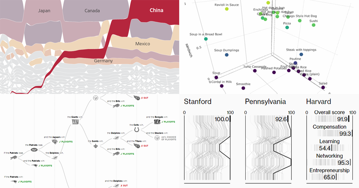 New Interesting Charts on China's Rise, Top B-Schools, NFL, and Food Categorization — DataViz Weekly