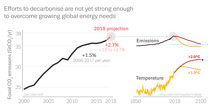 Carbon Dioxide Emmisions