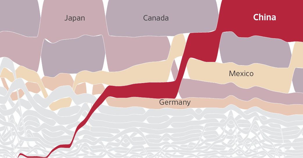 China as Trade Leviathan