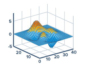 JavaScript Surface Chart, or 3D Surface Plot, in AnyChart 8.5.0