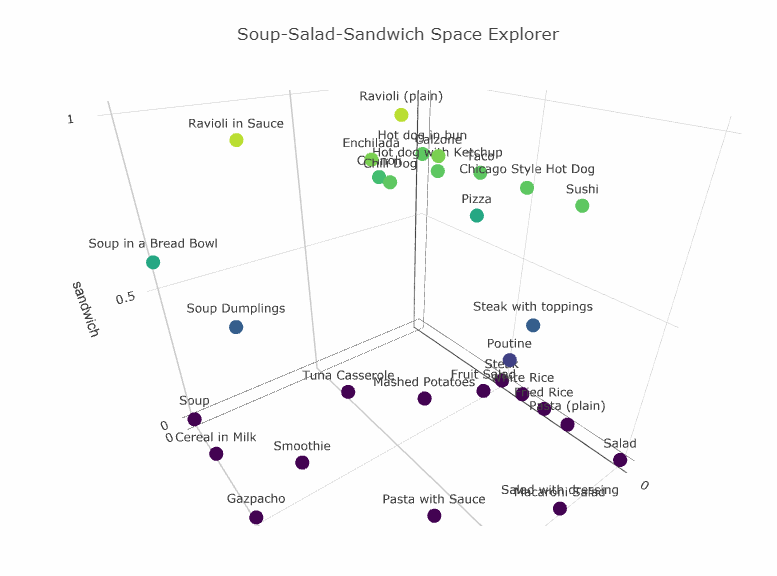 Food Categorization: Sandwich, Salad, or Soup