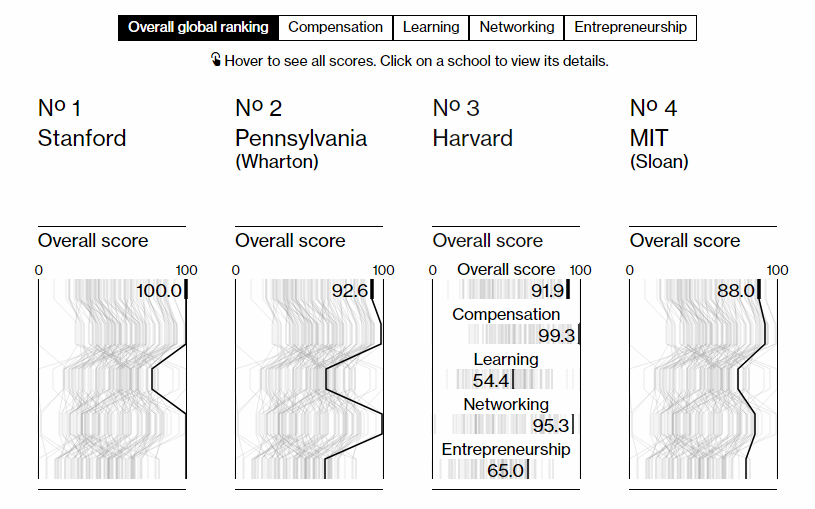 Best Business Schools