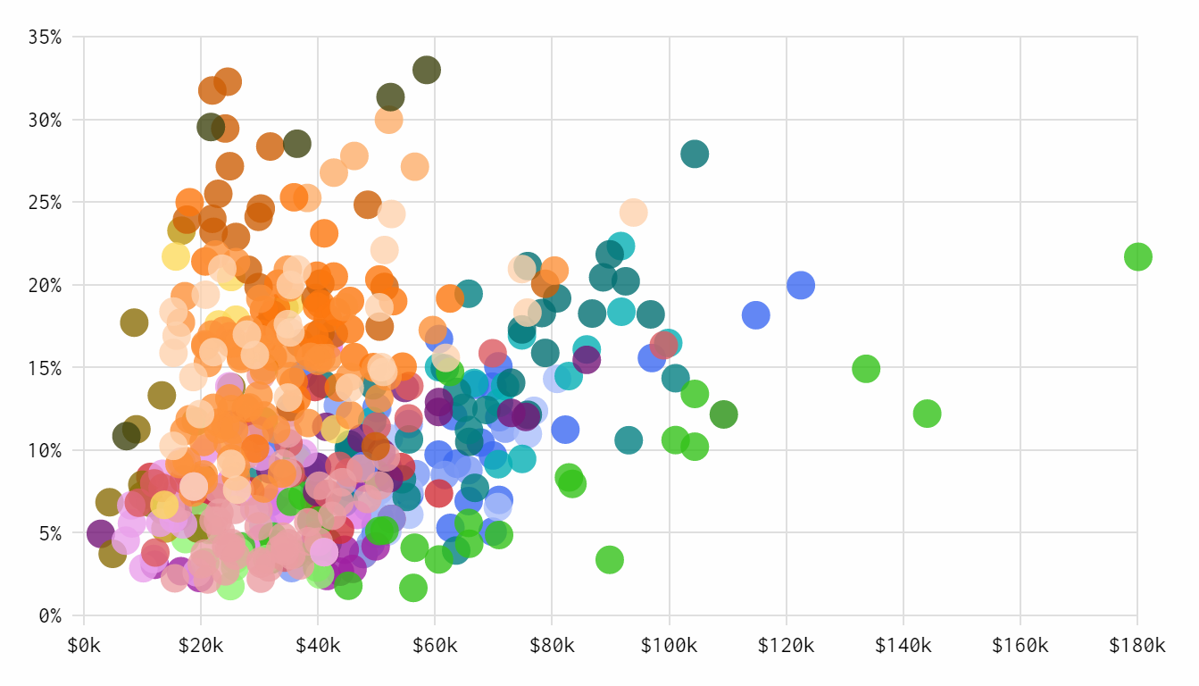 Occupations of Single Earners in Couple Households