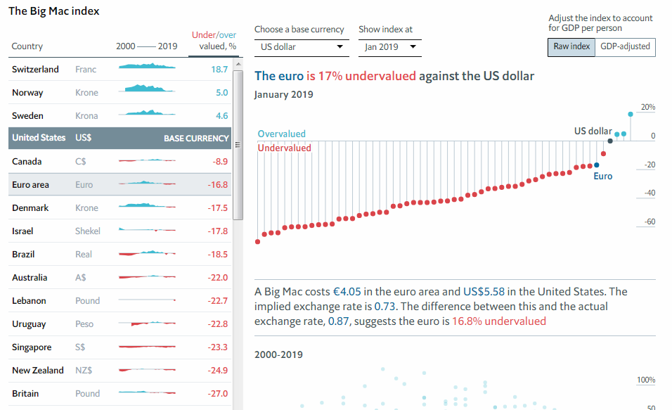 Big Mac Index 2018, on The Economist