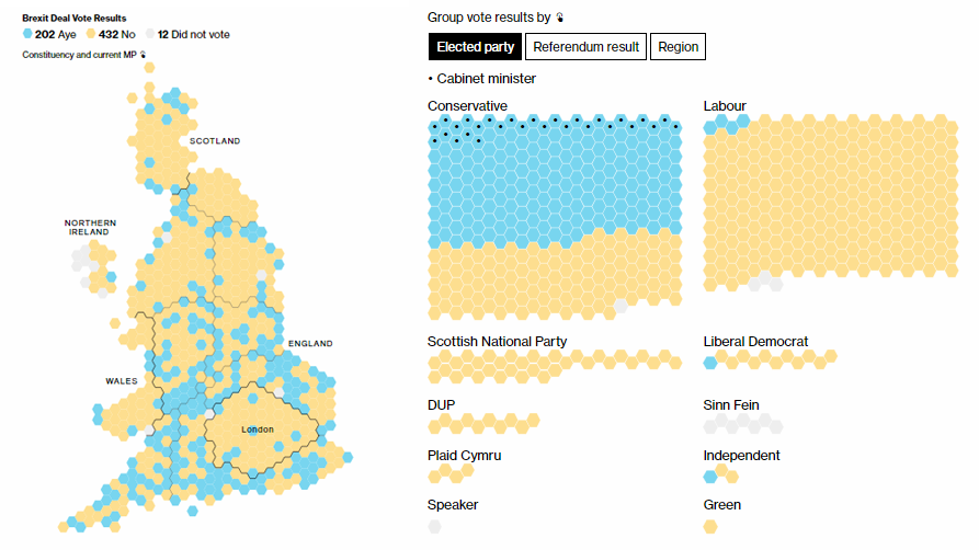 Bloomberg visualizes data about how the UK Parliament voted on Brexit