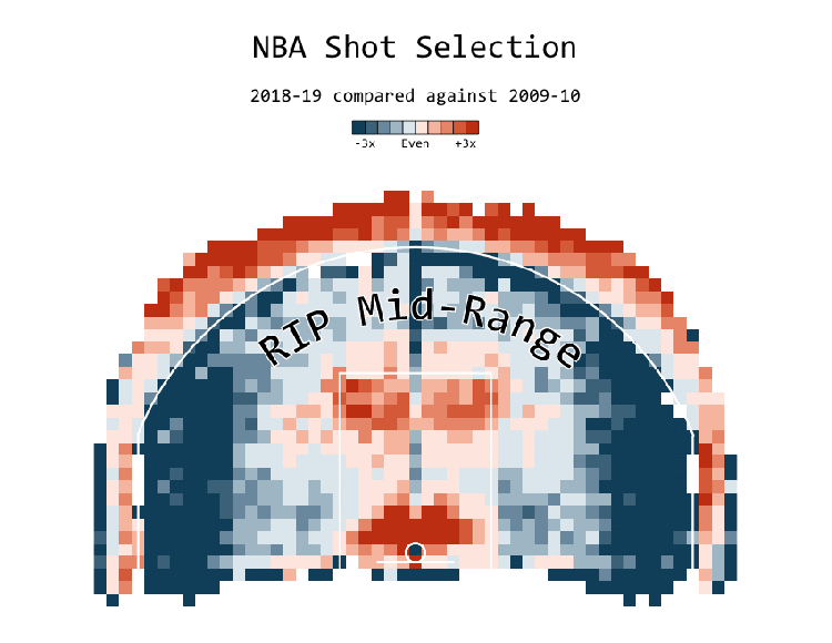 Mid-Range Shots vs Three-Pointers in NBA, on FlowingData