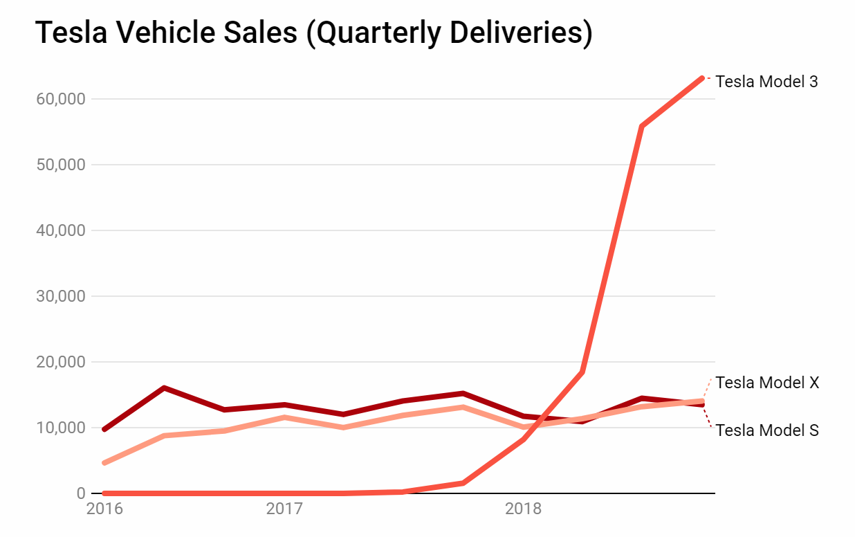 CleanTechnica visualizes Tesla sales data in 30 charts
