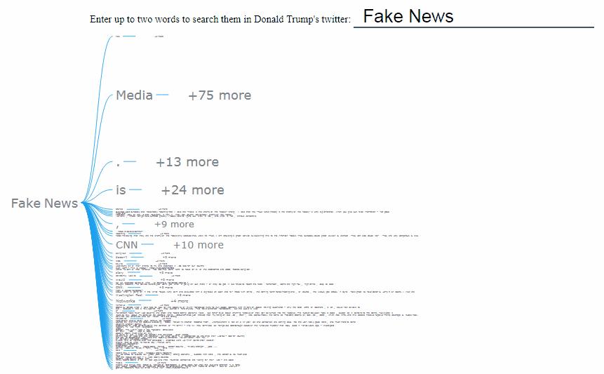 Trump Tweets: Interactive Word Tree Chart of All Donald Trump's Twitter Posts, powered by AnyChart JavaSCript charts library