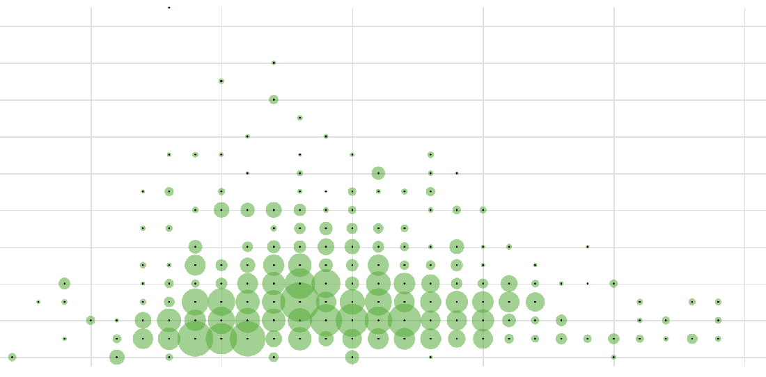 Data visualization about when Americans have their first and at least one child