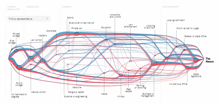 Data visualization about every U.S. House member's career path to the Congress