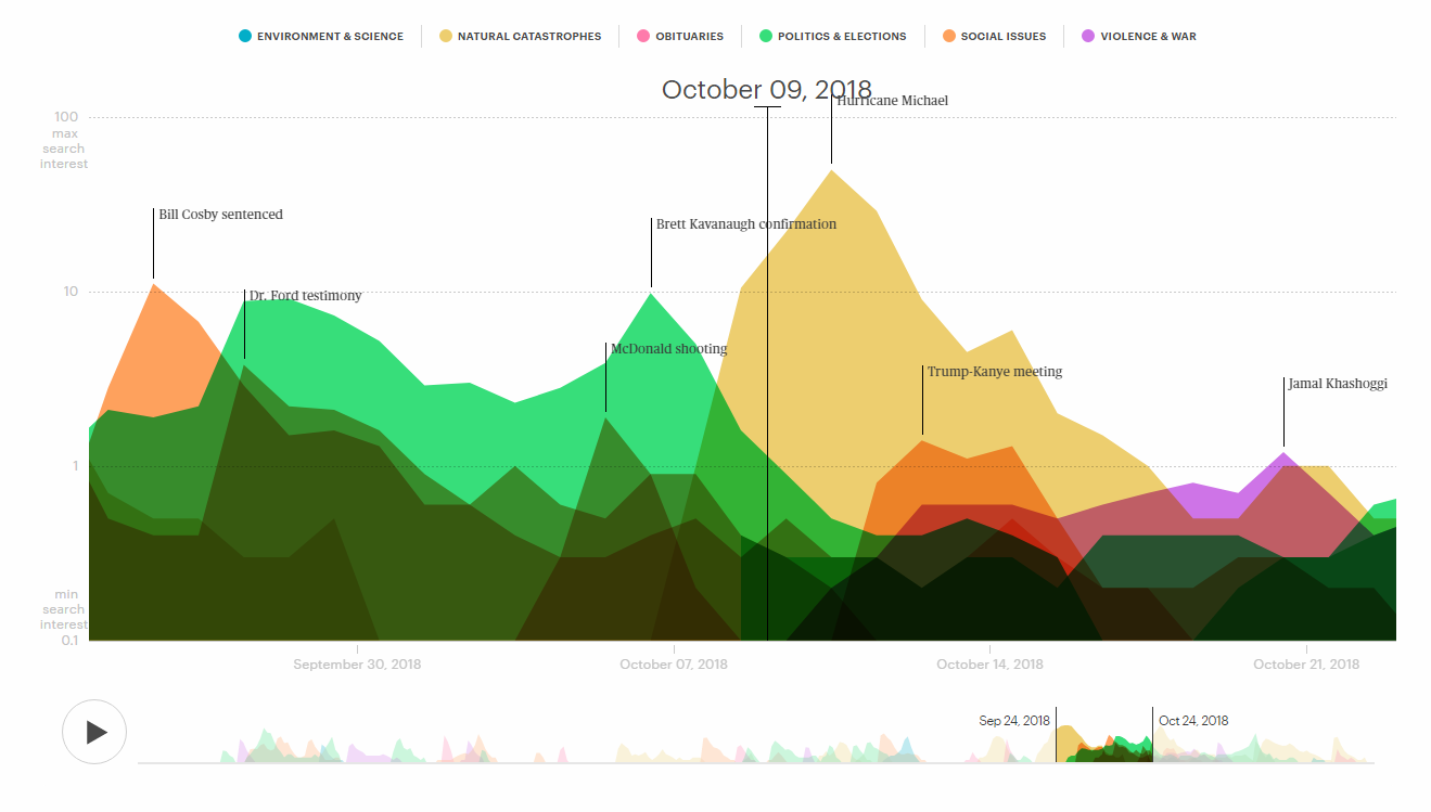Data visualization about the lifespan of news stories in the public view