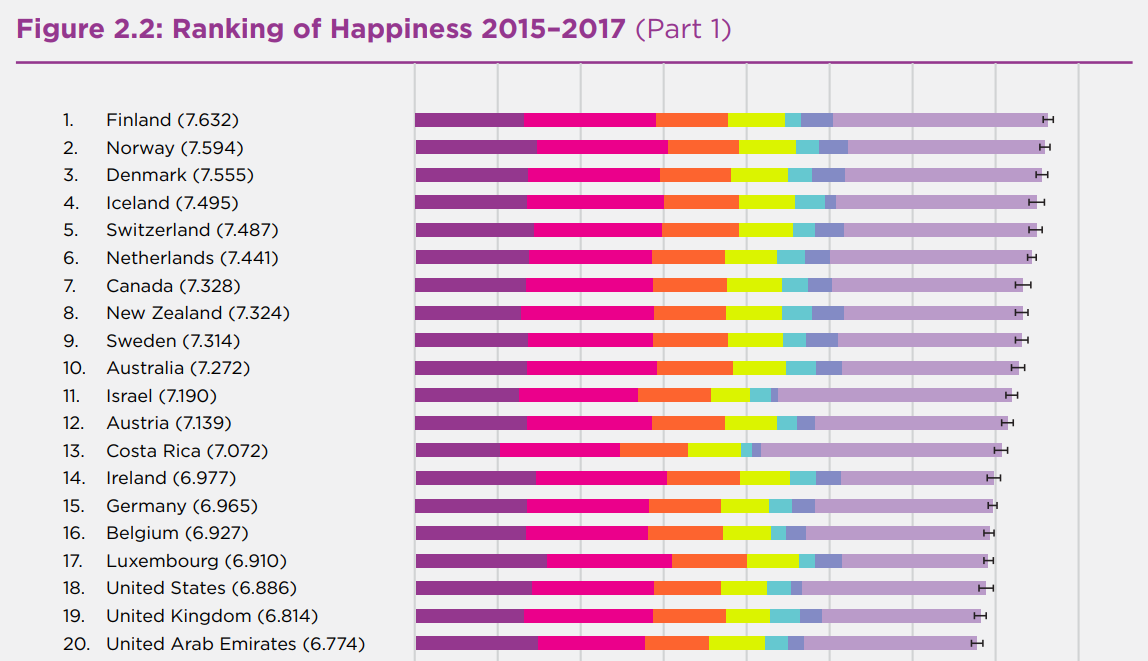 World Happiness Report 2018