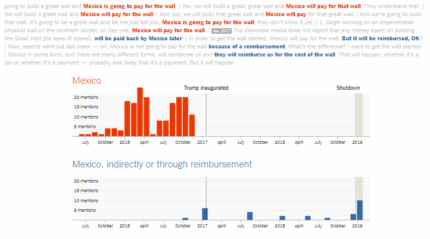 Timeline analyzing Trump speeches about the wall between the United States and Mexico, by The Upshot, NYT Graphics