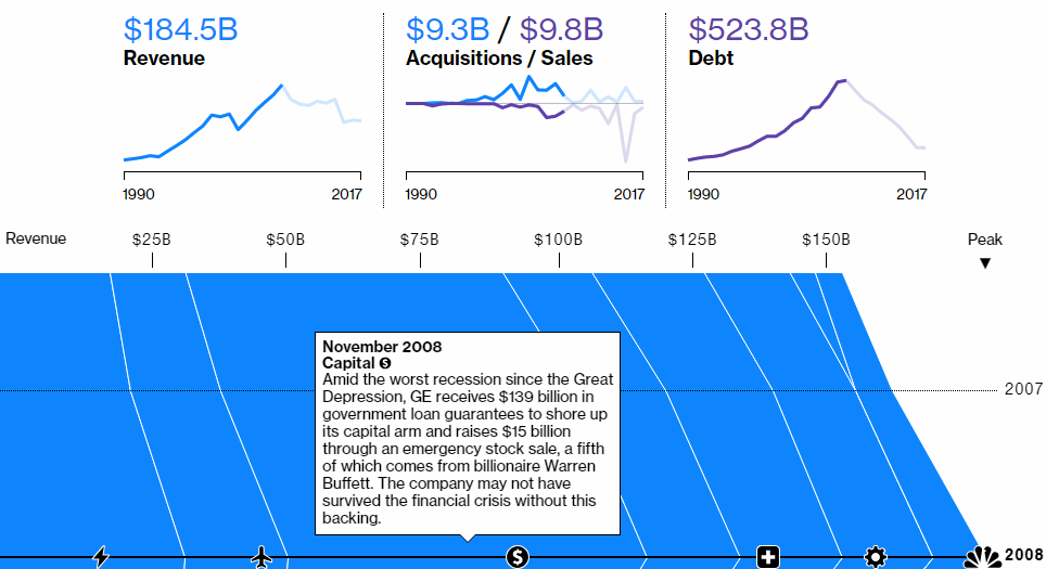 Charting historic rise and downfall of General Electric, by Bloomberg Graphics