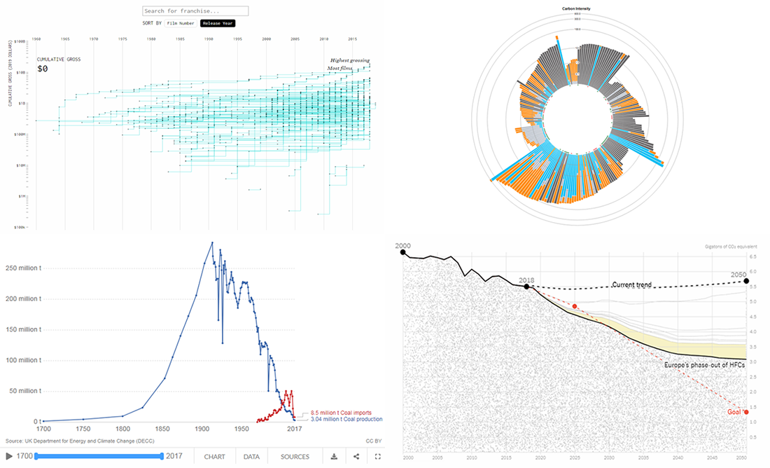 Visualizing Statistics About Greenhouse Gases, Carbon Footprints, Movie Franchises, and Coal Production — DataViz Weekly