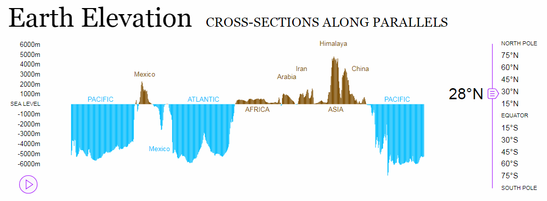 Continent Elevation and Ocean Depth Along Parallels and Meridians Across Earth