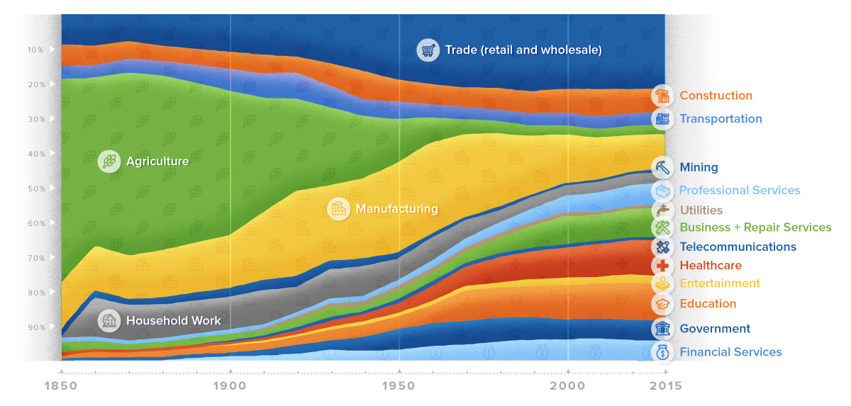 Employment Composition over Time, by Sector