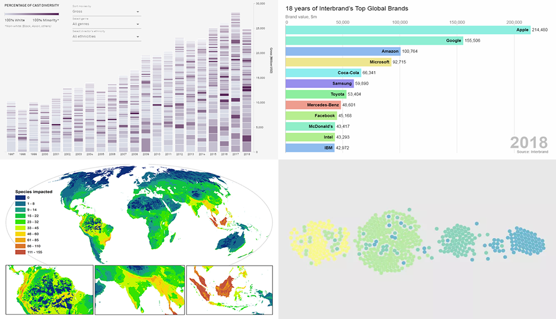 Data Visualization Practices on Relationships, Brands, Hollywood, and Wildlife — DataViz Weekly