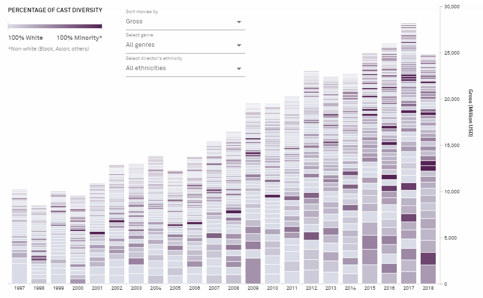 Asian On-Screen Representation in Hollywood Movies, data visualization project by Isabella Chua, published on Kontinentalist