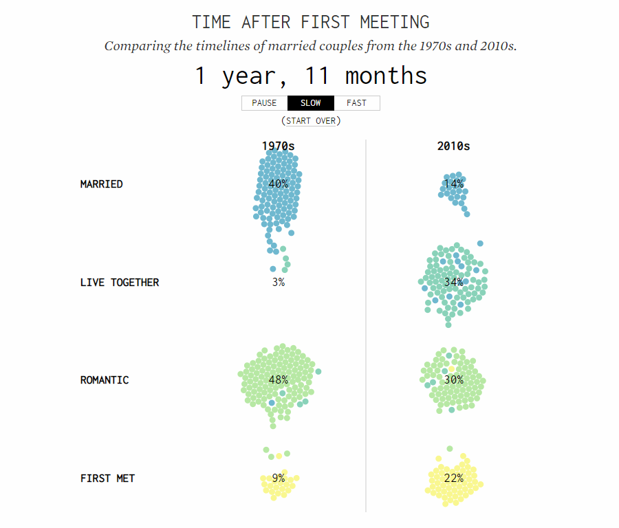 Relationship Timeline in 1970s and 2010s, data visualization project by Nathan Yau, published on FlowingData