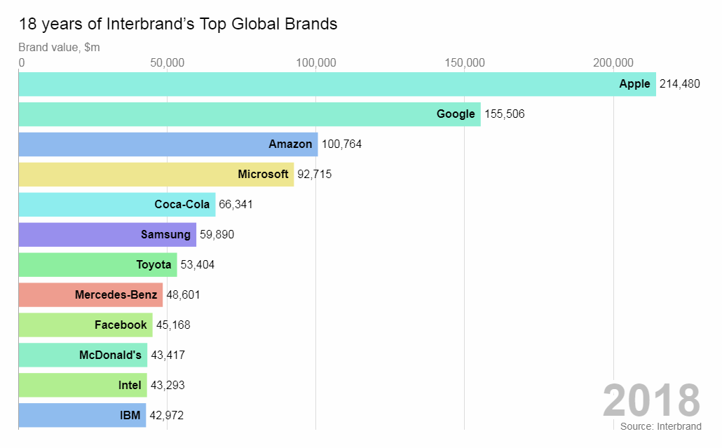 Top Global Brands in 2000-2018, data visualization project by John Burn-Murdoch, published on Observable