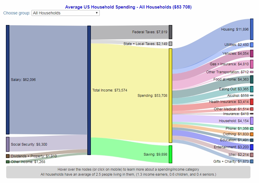 Visualizing data about the structure of household spending in the United States, by income group