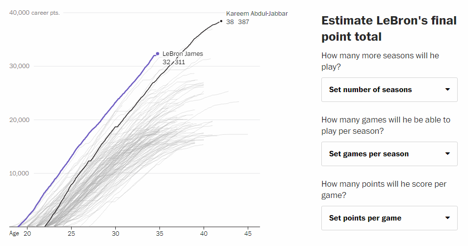 Visualizing scoring data for the NBA all-time scoring leaders now with LeBron James in top 4