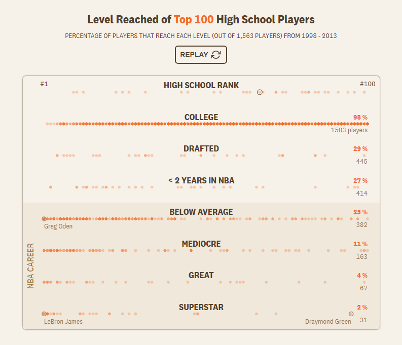 Visualizing data about how successful the road from high school stars to NBA superstars is in reality