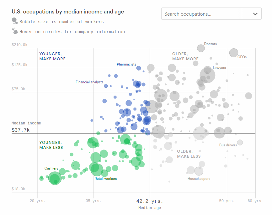 Charting U.S. Occupations by Age and Income