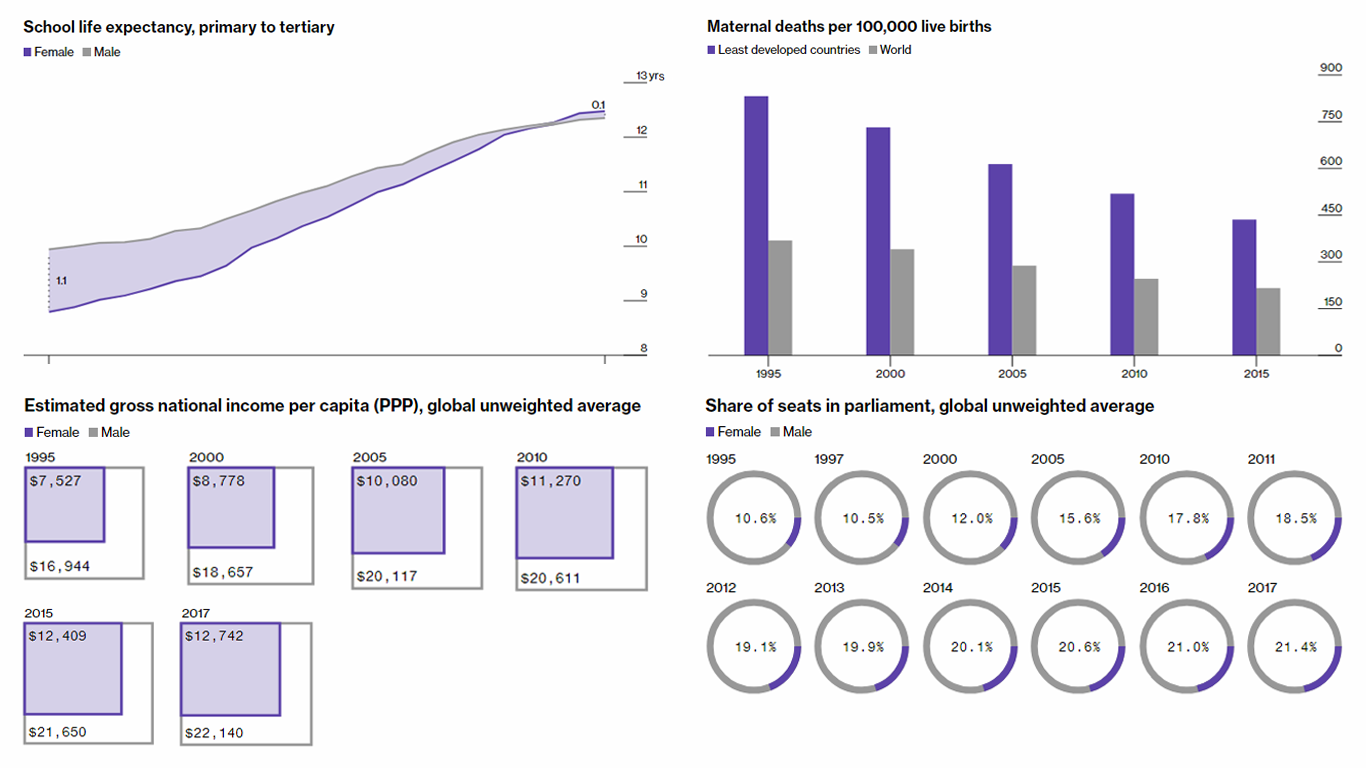 Global Gender Gap in 1995-2017