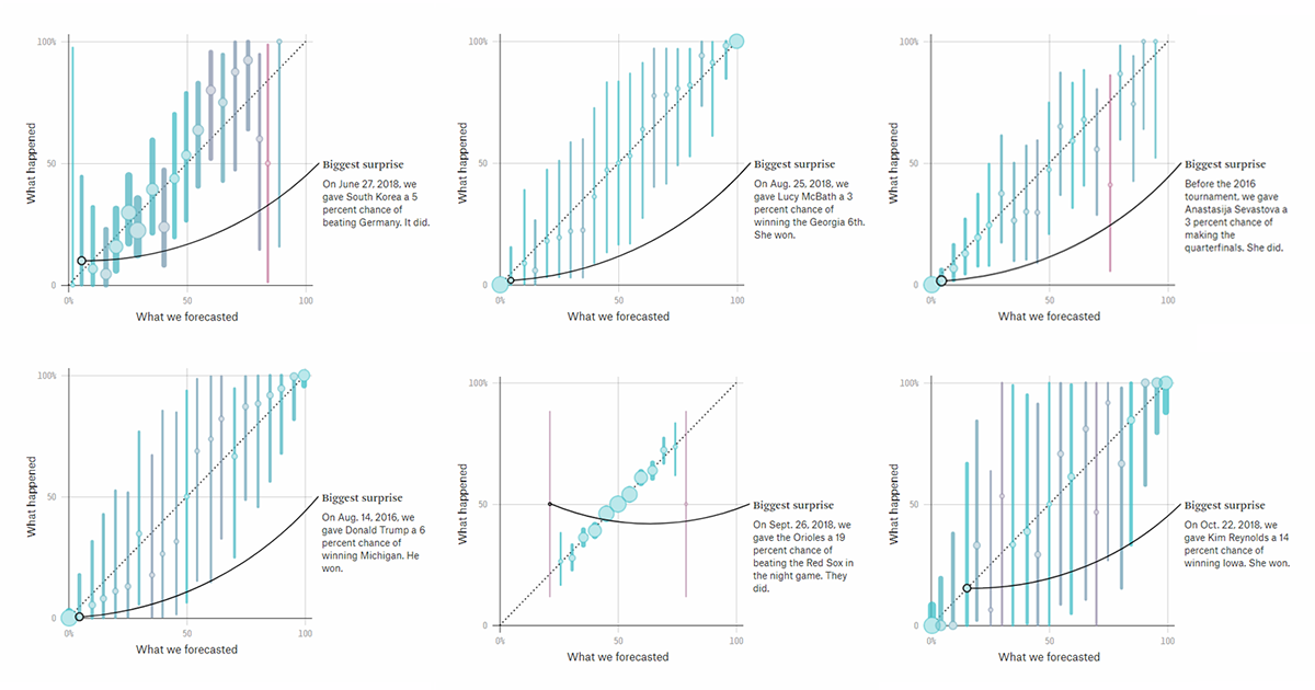 Analyzing FiveThirtyEight's Forecasts