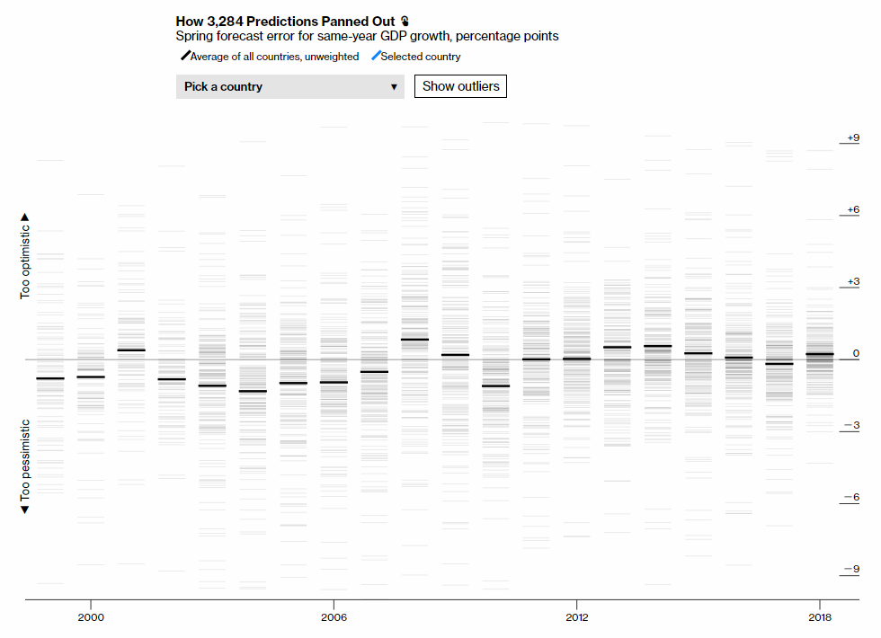 Charting Errors in IMF's Spring Forecasts of Same-Year GDP Growth