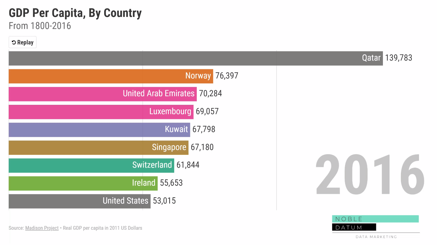 Top Countries by GDP per Capita in 1801-2016