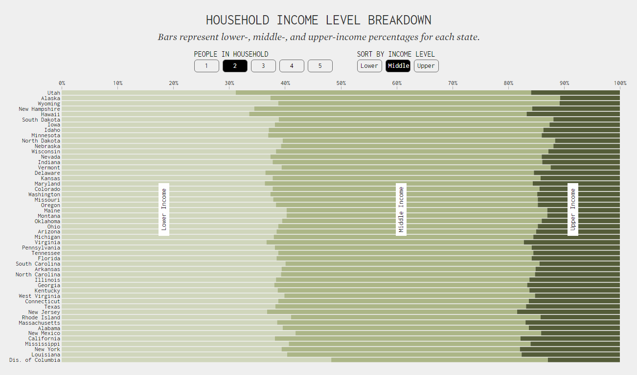 U.S. Households by Income Level