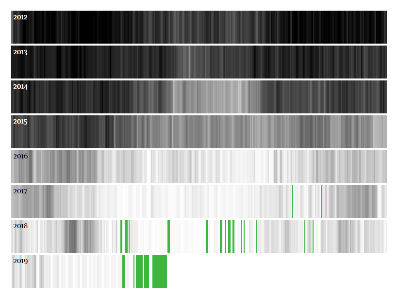 Charted Data Visualization