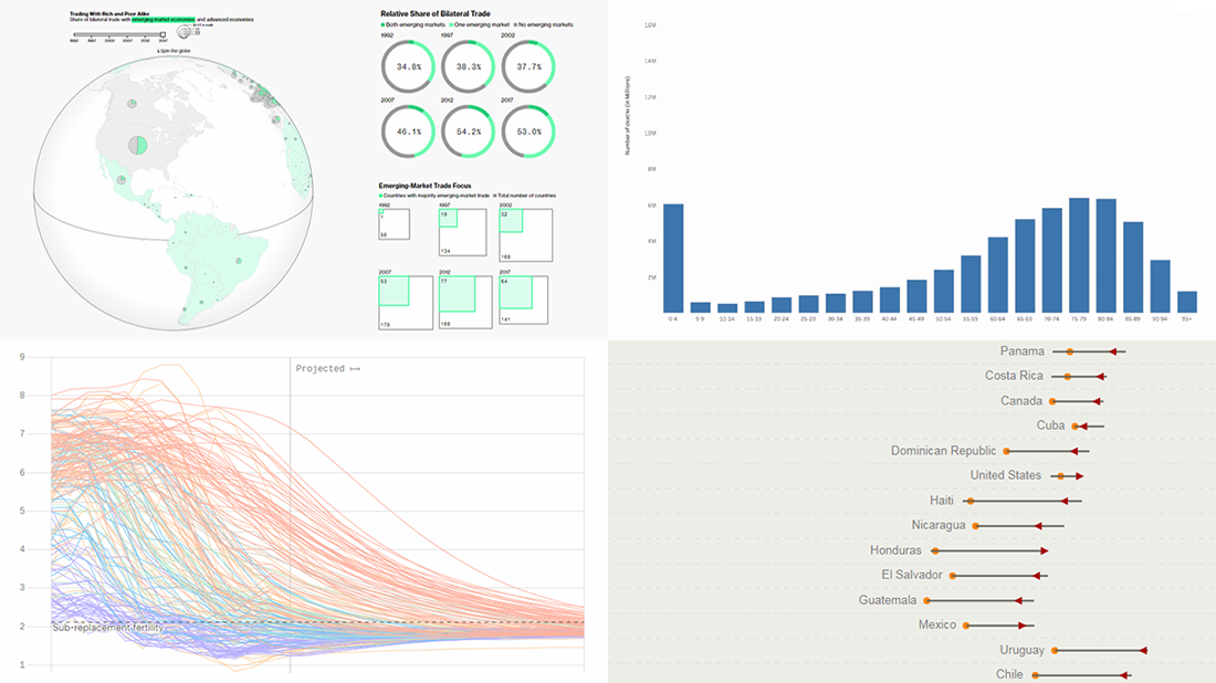 Compelling Data Visualization Examples on Trade, Diets, Mortality, Birth Rates — DataViz Weekly