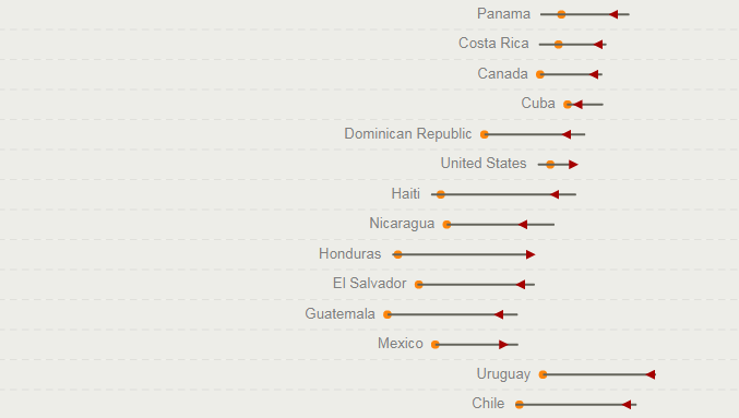 Charting Growing Similarity of Diets